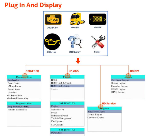 Diagnostic Scanner & DPF Regeneration Tool For MaxxForce